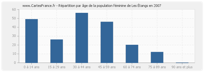 Répartition par âge de la population féminine de Les Étangs en 2007